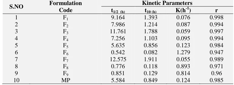 TABLE 4: REGRESSION ANALYSIS DATA OF 32 FACTORIAL DESIGN FORMULATIONS OF LAMOTRIGINE 