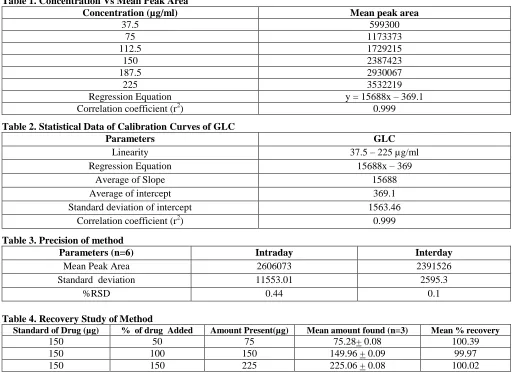 Table 1. Concentration Vs Mean Peak Area  Concentration (µg/ml) 