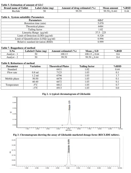 Table 5. Estimation of amount of GLC Brand name of Tablet Label claim (mg) 