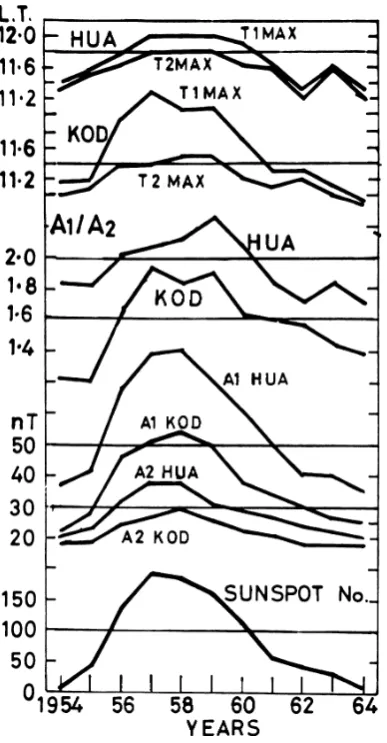 Fig. 3.  Solar cycle variations of the amplitude and times of maximumdeviations of the diurnal (A1) and semidiurnal (A2) components of theannual mean solar daily variations of ΔH at Huancayo (HUA) andKodaikanal (KOD).