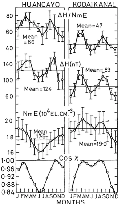 Table 2.  Details of rocket flights conducted from Thumba aroundmidday to measure electron density.