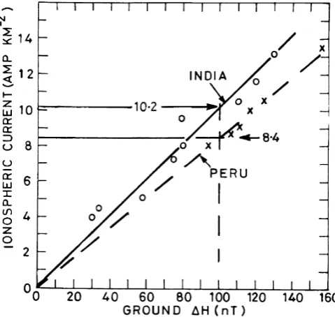 Fig. 9.  Relationship between the peak current density in ionosphere asmeasured by rocket-borne measurements in India and Peru and ΔHmeasured at ground at same time.