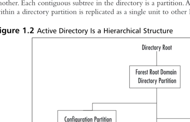 Figure 1.2 Active Directory Is a Hierarchical Structure