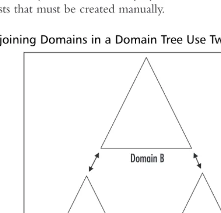 Figure 1.9 Adjoining Domains in a Domain Tree Use Two-Way Transitive Trusts