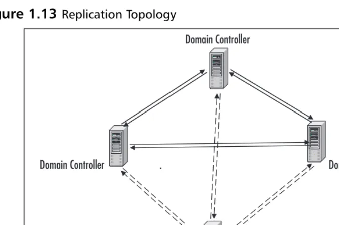 Figure 1.13 Replication Topology