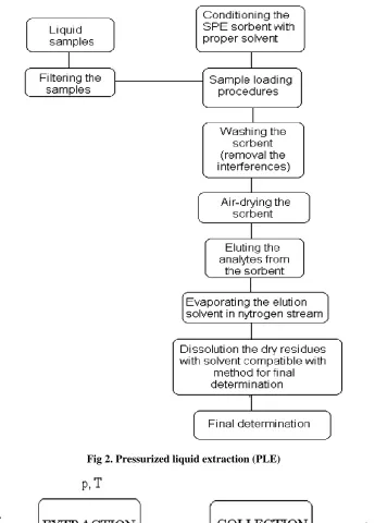 Fig 1. common procedures for solid phase Extraction (SPE)  