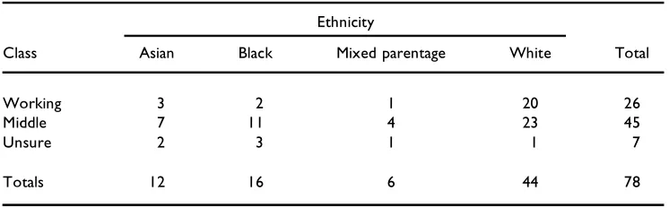 Table 1. Characteristics of boys interviewed individually by ethnicity and social class
