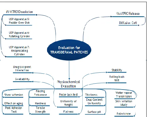 FIG. 1: HIGHLIGHTS OF VARIOUS ADVANTAGES OF TRANSDERMAL DRUG DELIVERY SYSTEM.  