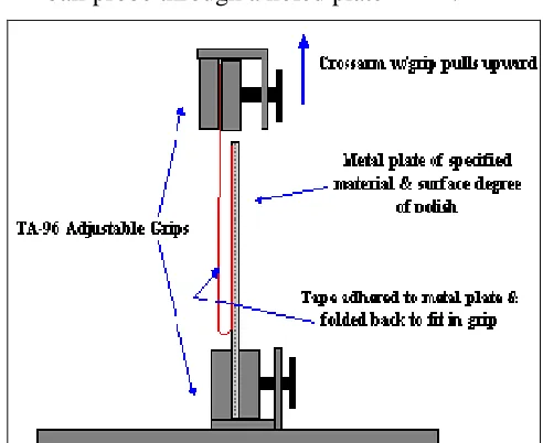 FIG. 3: ILLUSTRATION OF TEXTURE ANALYZER. 