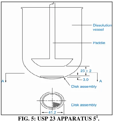 FIG. 5: USP 23 APPARATUS 51.  