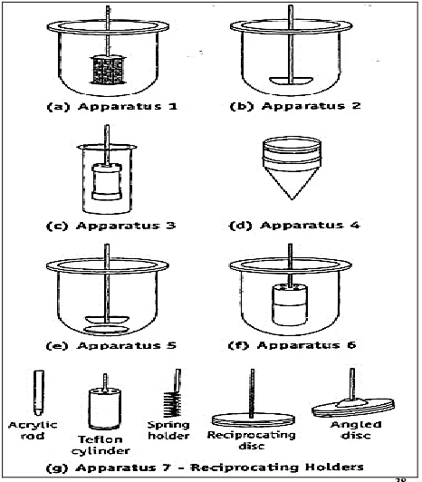 FIG 8: DIFFERENT USP APPARATUS TYPES 38 