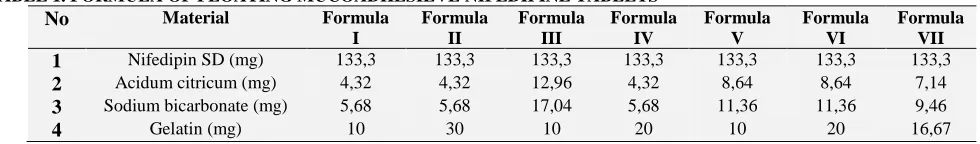 TABLE 1. FORMULA OF FLOATING MUCOADHESIEVE NIFEDIPINE TABLETS  No Material Formula Formula Formula Formula 