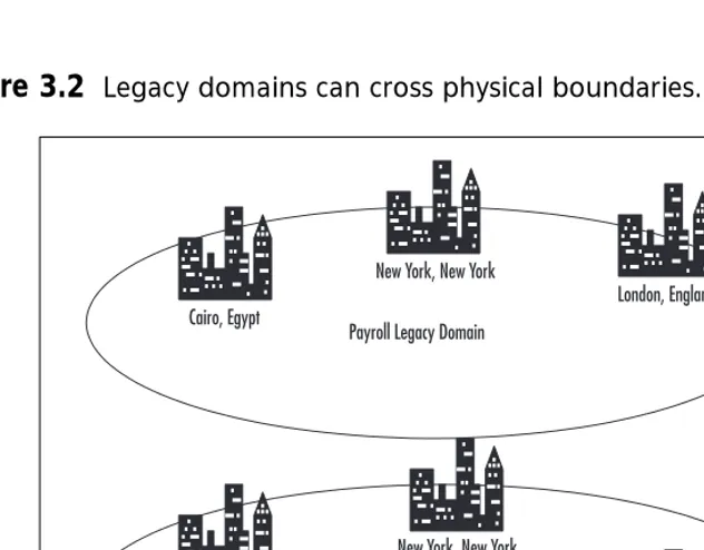 Figure 3.2 Legacy domains can cross physical boundaries.
