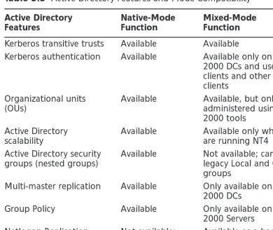 Table 3.3 Active Directory Features and Mode Compatibility