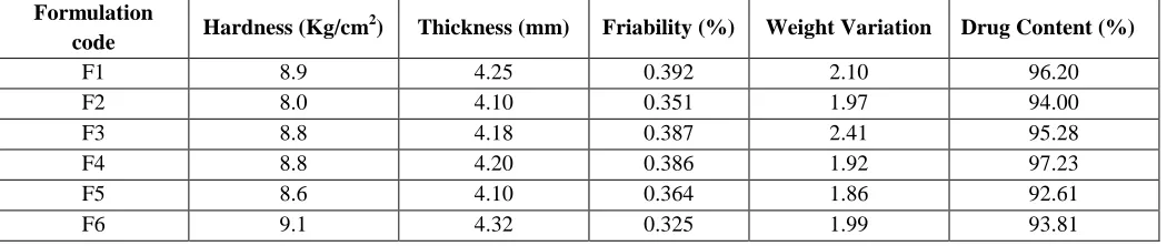 Table 1. Formulation of Maintenance And Loading Dose 