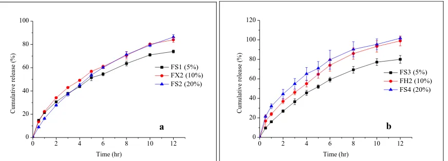 FIG. 3: EFFECT OF SODIUM BICARBONATE AT 5% (FS1, FS3), 10% (FX2, FH2), AND 20% (FS2, FS4) OF 40% XG [a] AND 40% HPMC [b], RESPECTIVELY, ON CUMULATIVE RELEASE OF SALBUTAMOL SULPHATE