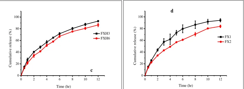 FIG. 4: EFFECT OF POLYMER CONCENTRATION ON CUMULATIVE RELEASE OF SALBUTAMOL SULPHATE: XG/HPMC (1:1) AT 10% (FXH1) AND 40% (FXH4) [a], XG/HPMC (1:3) AT 10% (FXH2) AND 40% (FXH5) [b], XG/HPMC (3:1) AT 10% (FXH3) AND 40% (FXH6) [c], XG AT 10% (FX1) AND 40% (F