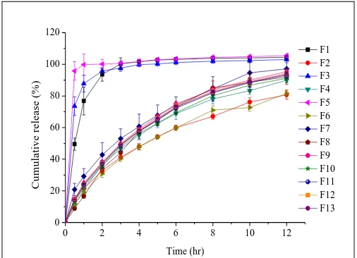 FIG. 5: EFFECT OF PERCENTAGE OF XG/HPMC AND NaHCO3 ON THE IN VITRO DRUG RELEASE OF SALBUTAMOL SULPHATE