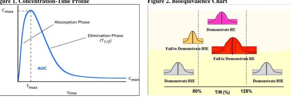 Figure 1. Concentration-Time Profile 