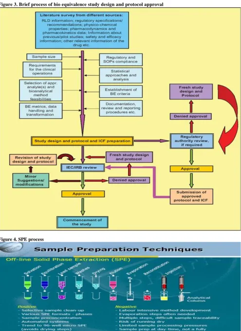 Figure 3. Brief process of bio equivalence study design and protocol approval 