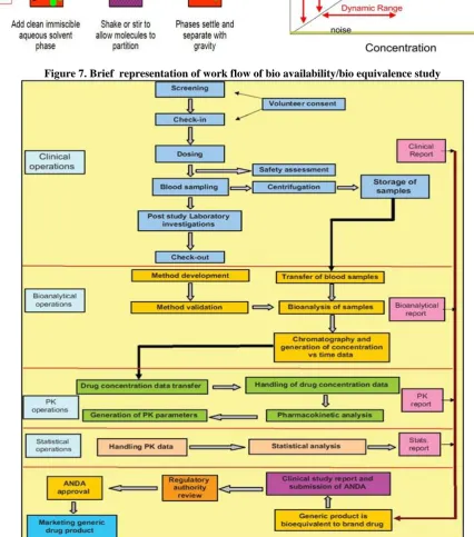 Figure 7. Brief  representation of work flow of bio availability/bio equivalence study 