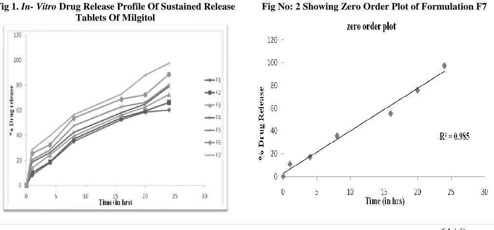 Fig No: 2 Showing Zero Order Plot of Formulation F7 