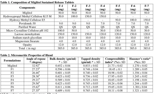 Table 1. Composition of Miglitol Sustained Release Tablets F-1 (mg) 
