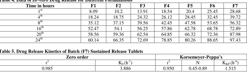 Table 4. Data of In–vitro Drug Release for Different Formulations Time in hours F1 F2 