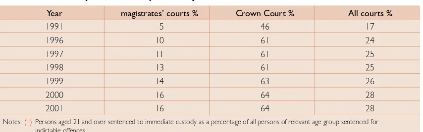 Table 2.7.Adult (21 and over) custody rate at the courts(1)