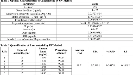 Table 1. Optimal Characteristics of Capecitabine by UV Method Parameter (nm) 