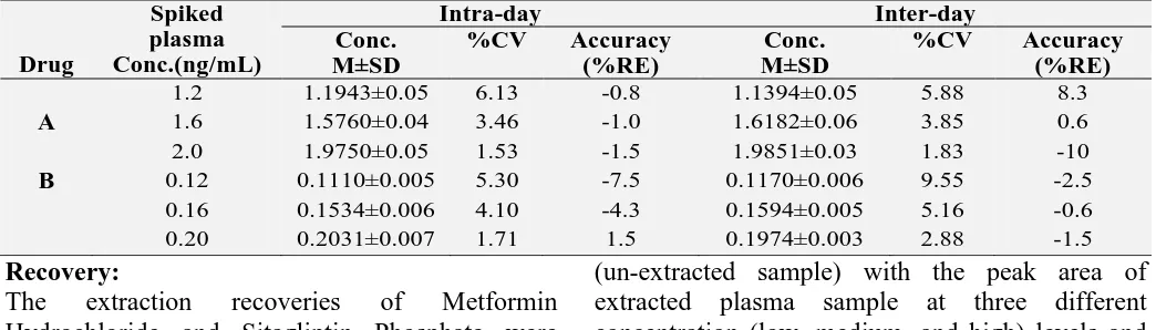 TABLE 4: ACCURACY, PRECISION STUDY OF METFORMIN HYDROCHLORIDE (A) AND   SITAGLIPTIN PHOSPHATE (B) IN RAT PLASMA (N=5) 