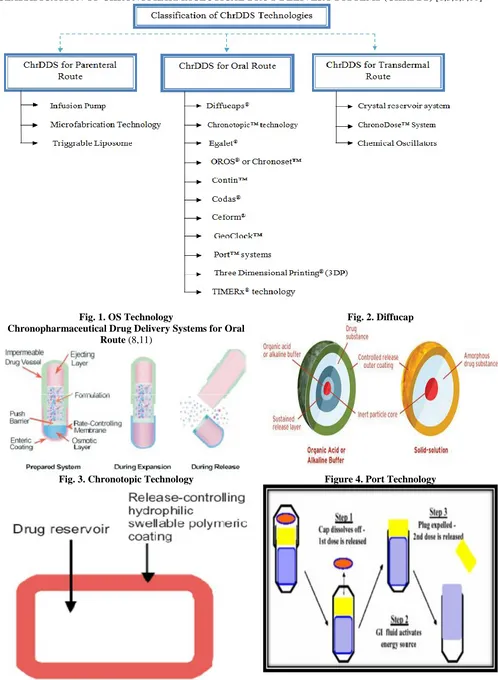 Fig. 1. OS Technology Chronopharmaceutical Drug Delivery Systems for Oral 