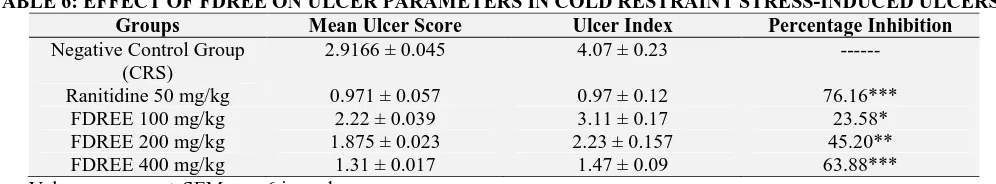 TABLE 6: EFFECT OF FDREE ON ULCER PARAMETERS IN COLD RESTRAINT STRESS-INDUCED ULCERS Groups Mean Ulcer Score Ulcer Index Percentage Inhibition 