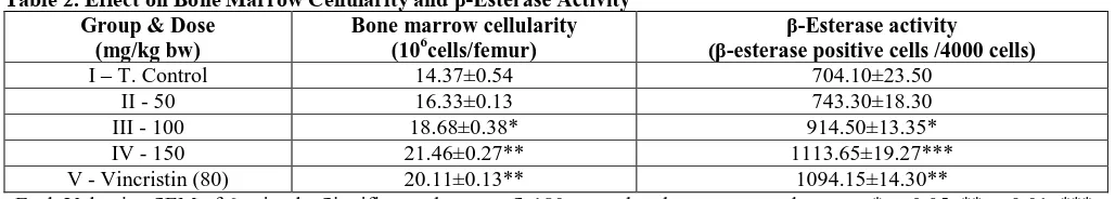 Table 2. Effect on Bone Marrow Cellularity and β-Esterase Activity Group & Dose (mg/kg bw) 