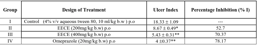 Table 1. Effect of Ethanol extract of Casuarina equisetifolia L. (EECE) in ethanol (8 ml/kg) induced gastric ulcer in rats  