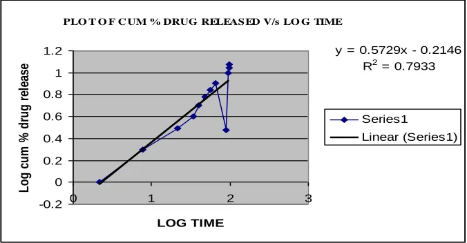 Fig 9. First order release of optimized formulation (F2) 
