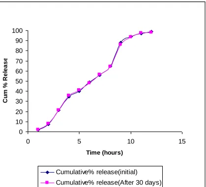 Fig 13. Dissolution profile of Matrix Tablets of   Rifampicin after one month Accelerated Stability studies