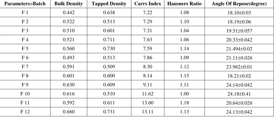 Table 3. Results of Thickness and Disintegration time  
