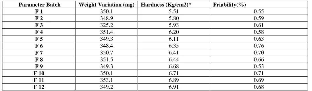 Table 4. Result of weight variation, Hardness and Friability  