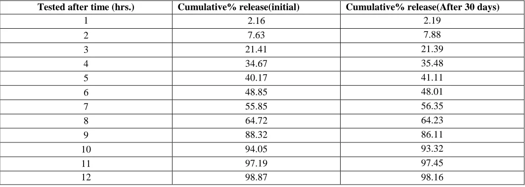 Table 7. Comparison of all kinetic models 