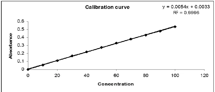 Fig 2. Calibration curve of Rifampicin in phosphate buffer pH 6.8  