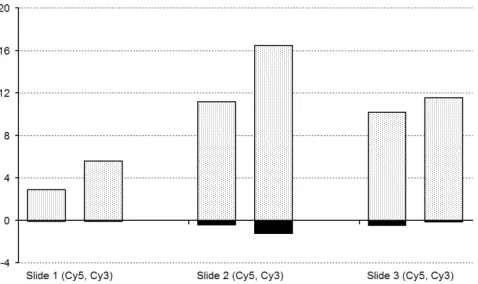 Fig. 9.Overview of the standard deviation across the 32 repeated genes.
