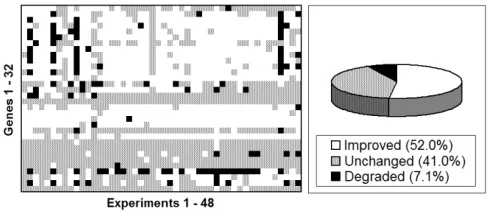 Fig. 11.An overview of which genes in which experiment showedimprovement, those that did not and those that remained unchanged (� �0.1difference).