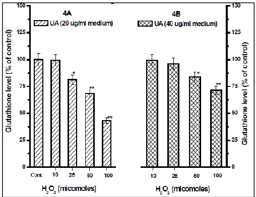 FIG. 4:  EFFECT OF URSOLIC ACID TREATMENT ON GLUTATHIONE PROFILE (NMOL/MG PROTEIN) AFTER EXPOSURE OF LYMPHOCYTES TO VARIOUS DOSES OF HYDROGEN PEROXIDE 3A) EFFECT OF URSOLIC ACID (20g/ml) AGAINST DIFFERENT CONCENTRATIONS OF HYDROGEN PEROXIDE; 3B) EFFECT OF