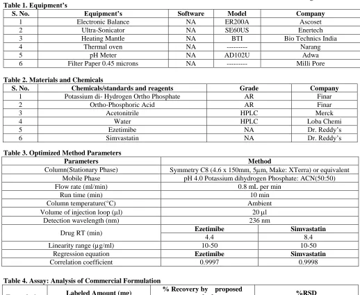 Table 4. Assay: Analysis of Commercial Formulation 