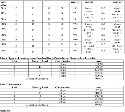 Table 6. Typical chromatograms of Standard Drugs Ezetimibe and Simvastatin + Ezetimibe S.No 1 