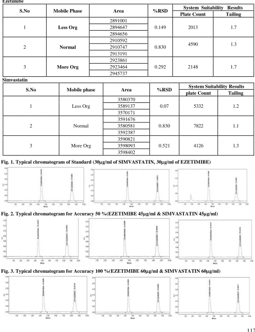 Fig. 2. Typical chromatogram for Accuracy 50 %(EZETIMIBE 45g/ml & SIMVASTATIN 45g/ml) 