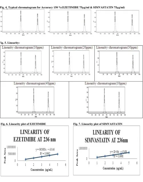 Fig. 6. Linearity plot of EZETIMIBE 