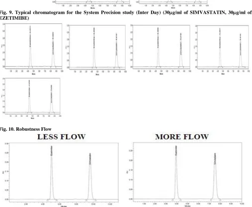 Fig. 9. Typical chromatogram for the System Precision study (Inter Day) (30 g/ml of SIMVASTATIN, 30g/ml of EZETIMIBE) 