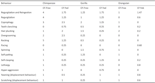 Figure 5. Frequency of abnormal behaviour (reported by keepers) in great ape groups either fed cultivated fruit-free diets or diets containing cultivated fruit